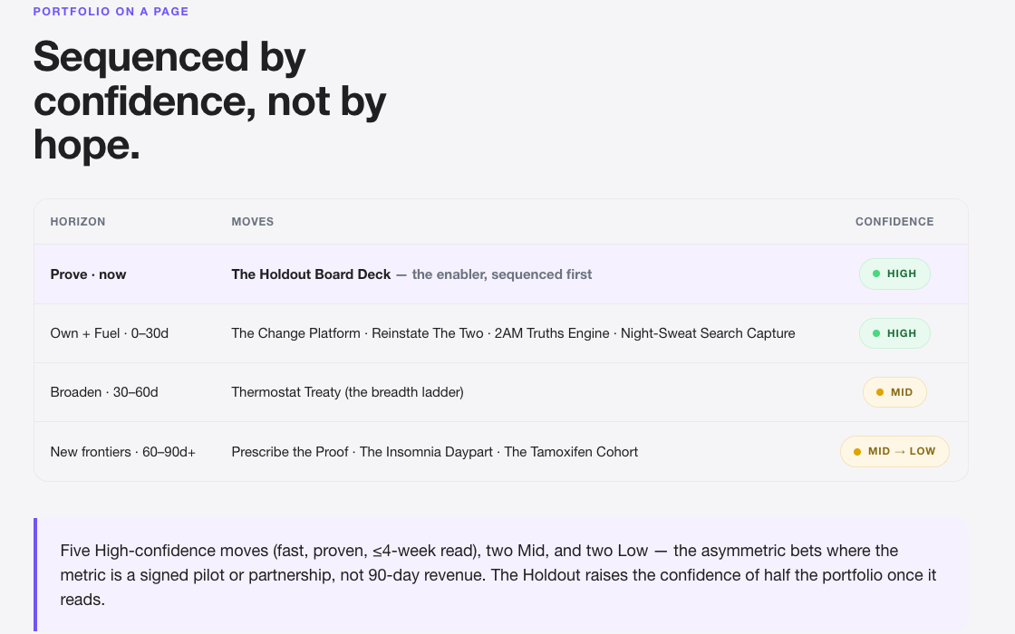 Breakthrough Brief roadmap excerpt: moves sequenced across now, 0–30, 30–60, and 60–90 day horizons, each rated by confidence